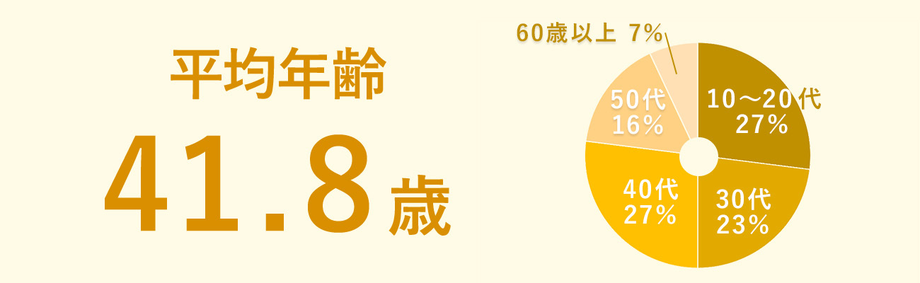 平均年齢　41.8歳