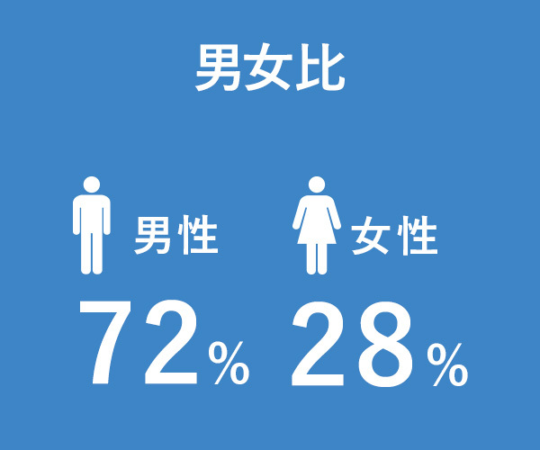 男女比　男性72％　女性28％