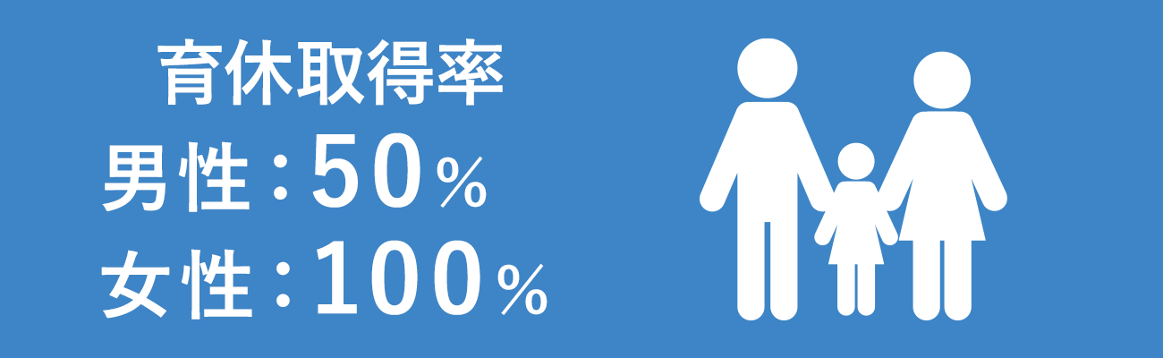 育休取得率　男性：50％　女性：100％